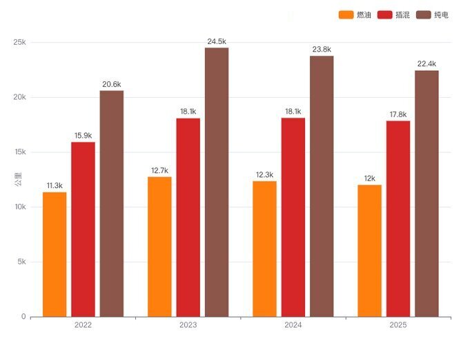 年度里程统计图